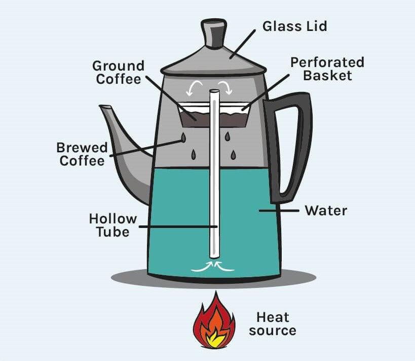 The perculator shop